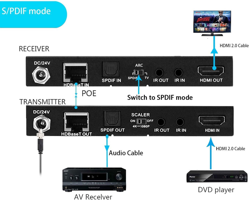 HDBaseT HDMI ARC Extender 4K 60Hz HDR10 18Gbps Cat5e Cat6 SPDIF Toslink PoE IR CEC 230ft 1080P 130ft 4K HDMI2.0 HDCP2.2 DTS:X 4K Down-Scale Slim Case S3702