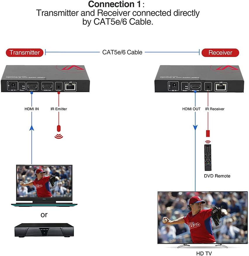 HDMI Over IP/TCP 1-to-Many Setup, Up to 394 Feet (120m), HDMI Extender Over Cat5e/Cat6 Ethernet Cable with HDMI Local Loop Out 1080p @60Hz, with IR Extension I242031