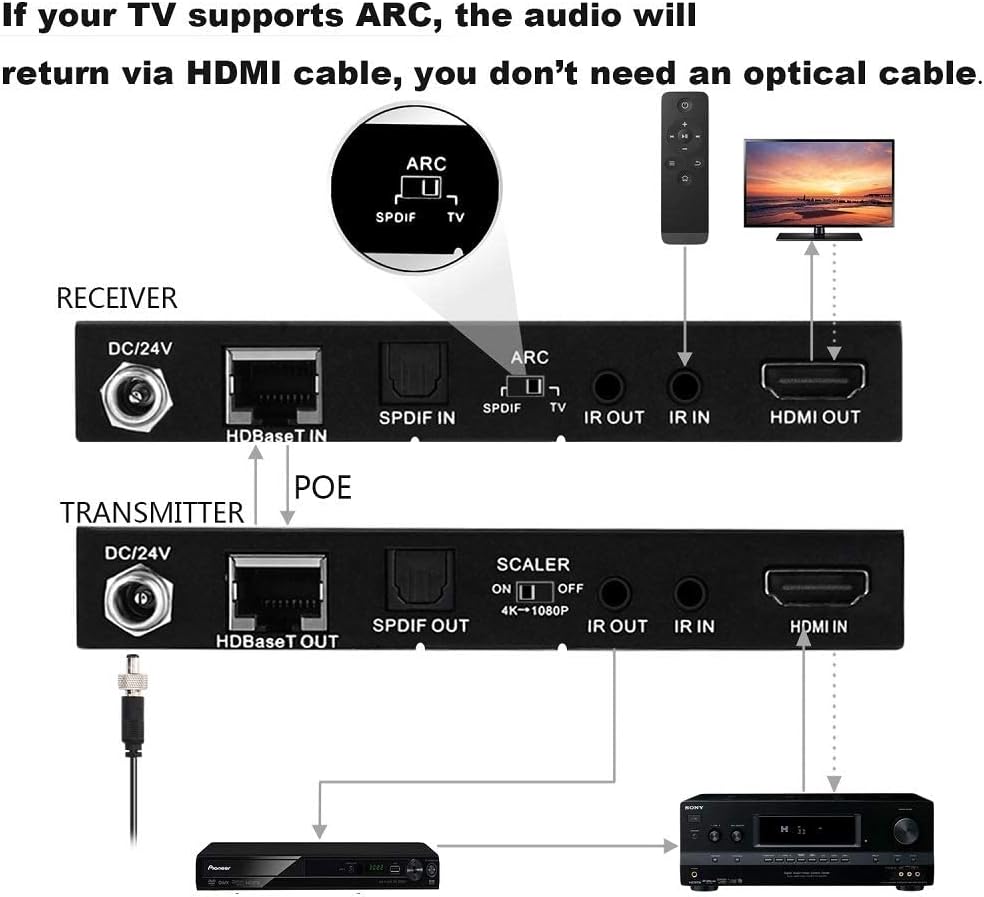 HDBaseT HDMI ARC Extender 4K 60Hz HDR10 18Gbps Cat5e Cat6 SPDIF Toslink PoE IR CEC 230ft 1080P 130ft 4K HDMI2.0 HDCP2.2 DTS:X 4K Down-Scale Slim Case S3702