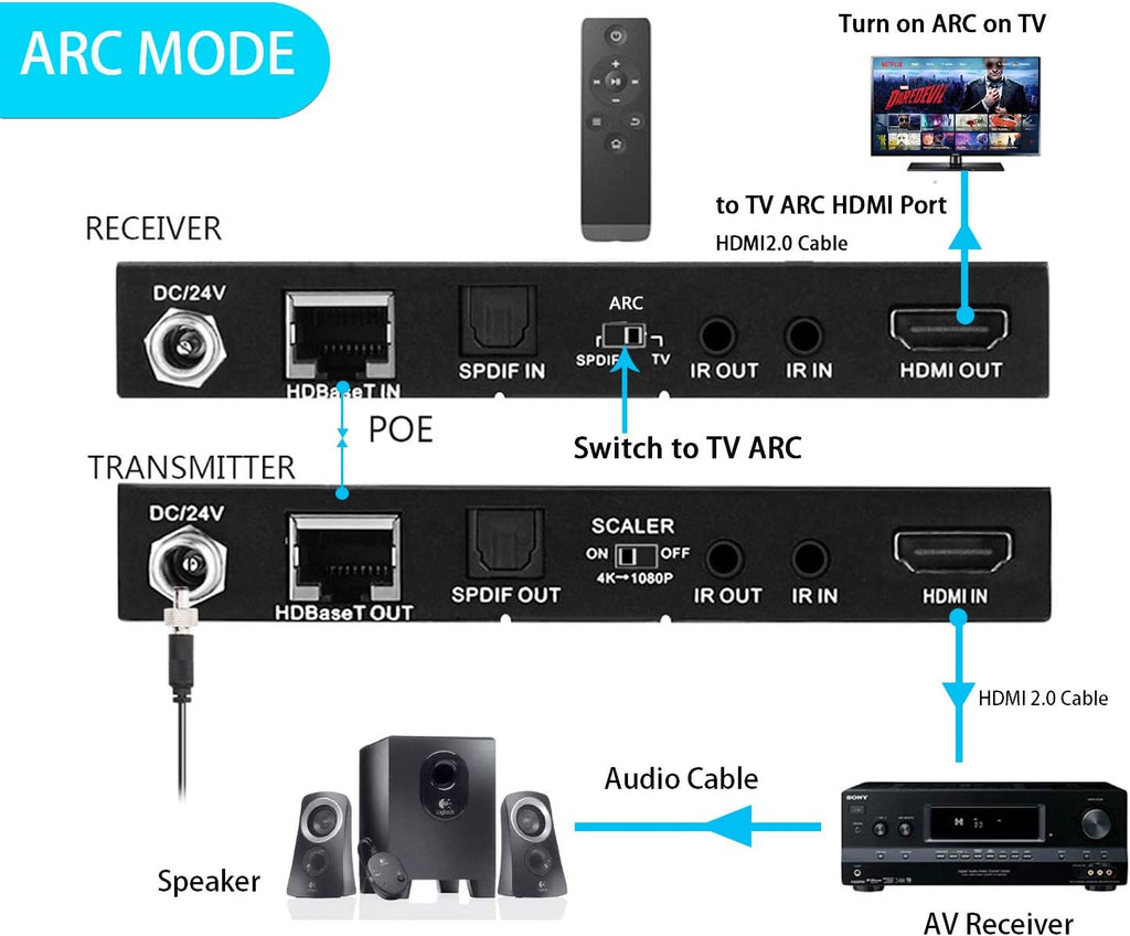 HDBaseT HDMI ARC Extender 4K 60Hz HDR10 18Gbps Cat5e Cat6 SPDIF Toslink PoE IR CEC 230ft 1080P 130ft 4K HDMI2.0 HDCP2.2 DTS:X 4K Down-Scale Slim Case S3702
