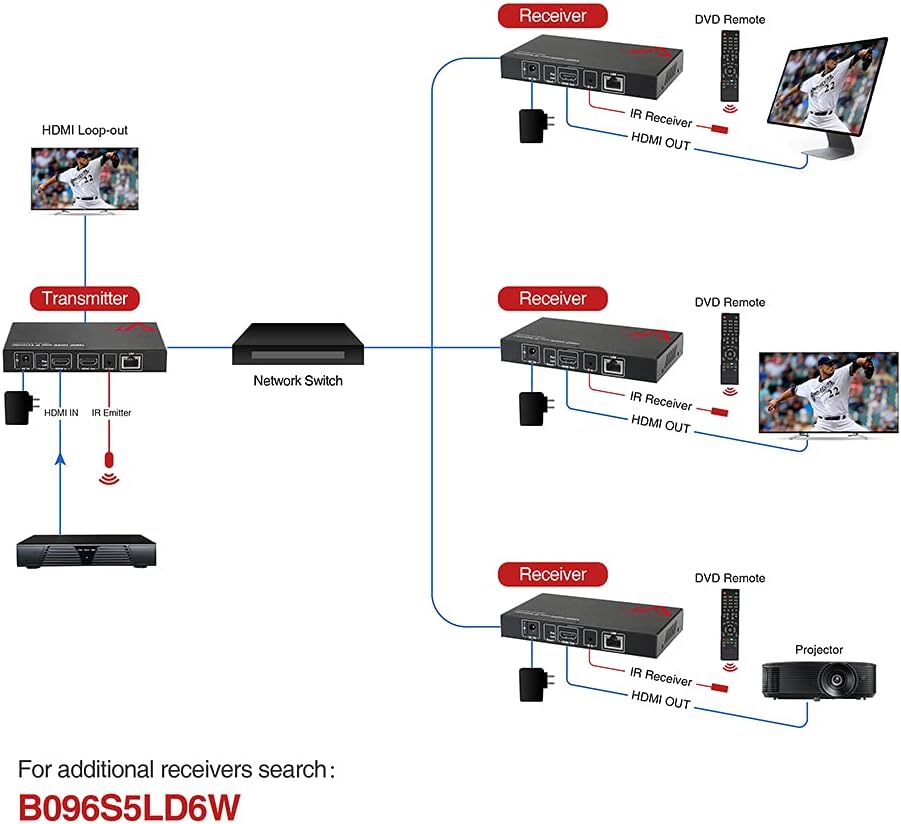 HDMI Over IP/TCP 1-to-Many Setup, Up to 394 Feet (120m), HDMI Extender Over Cat5e/Cat6 Ethernet Cable with HDMI Local Loop Out 1080p @60Hz, with IR Extension I242031