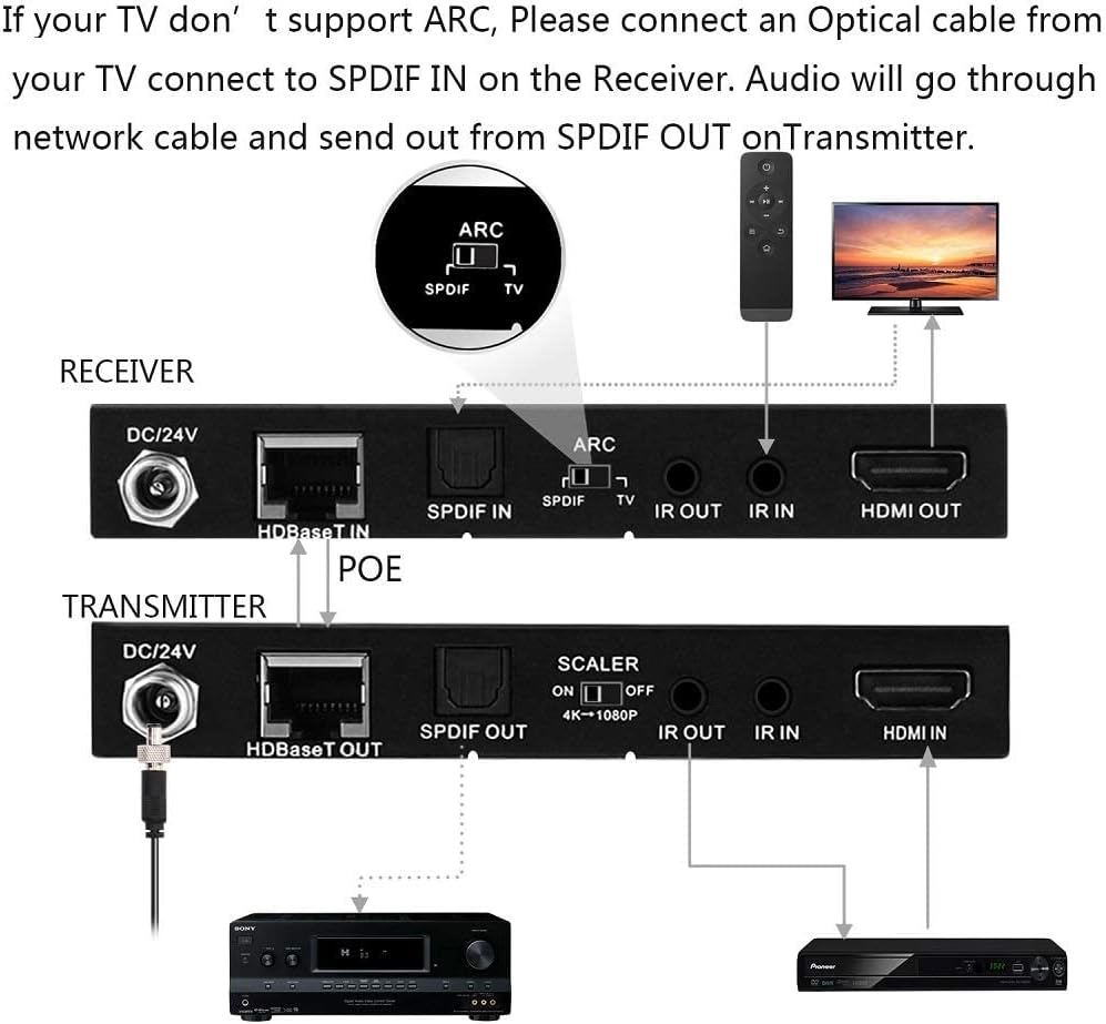 HDBaseT HDMI ARC Extender 4K 60Hz HDR10 18Gbps Cat5e Cat6 SPDIF Toslink PoE IR CEC 230ft 1080P 130ft 4K HDMI2.0 HDCP2.2 DTS:X 4K Down-Scale Slim Case S3702