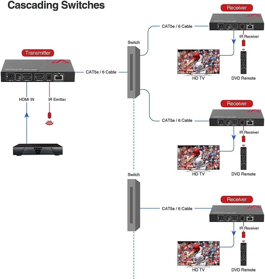 HDMI Over IP/TCP 1-to-Many Setup, Up to 394 Feet (120m), HDMI Extender Over Cat5e/Cat6 Ethernet Cable with HDMI Local Loop Out 1080p @60Hz, with IR Extension I242031
